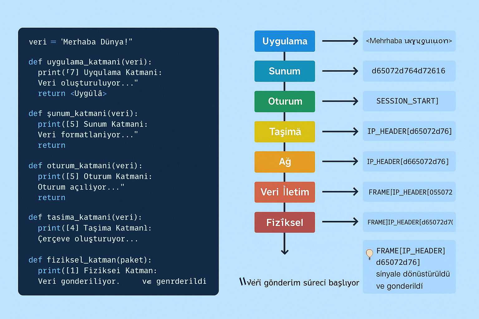 Ağ Katmanları (OSI Modeli) ve Python ile Basit Bir Benzetim