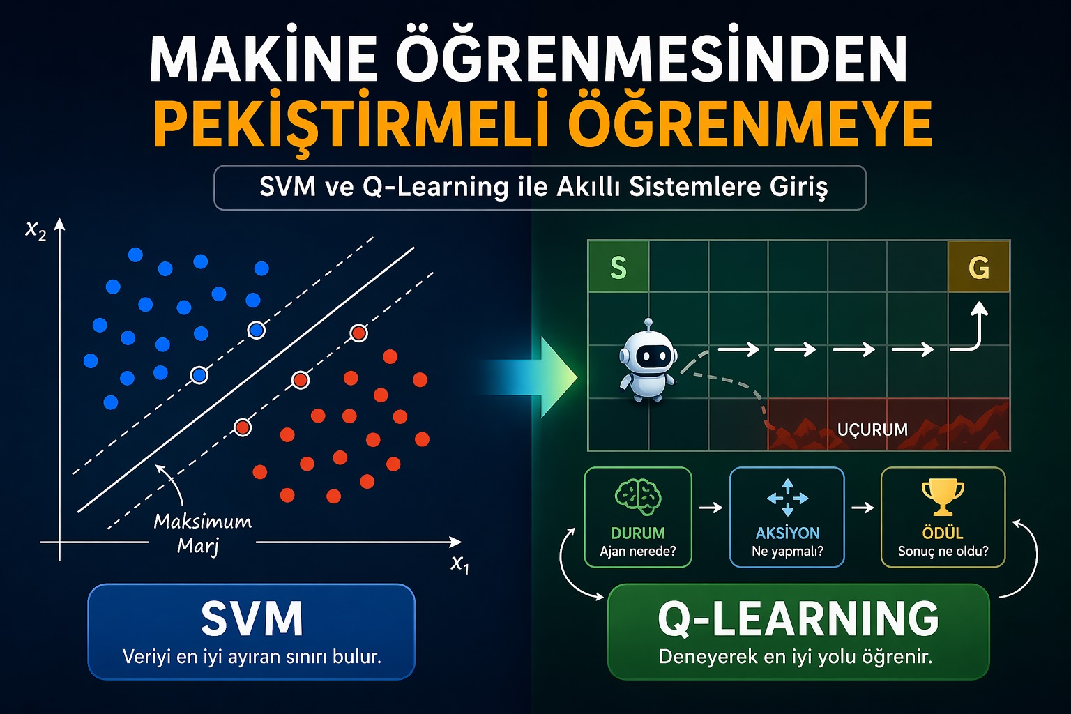 Makine Öğrenmesinden Pekiştirmeli Öğrenmeye: SVM ve Q-Learning